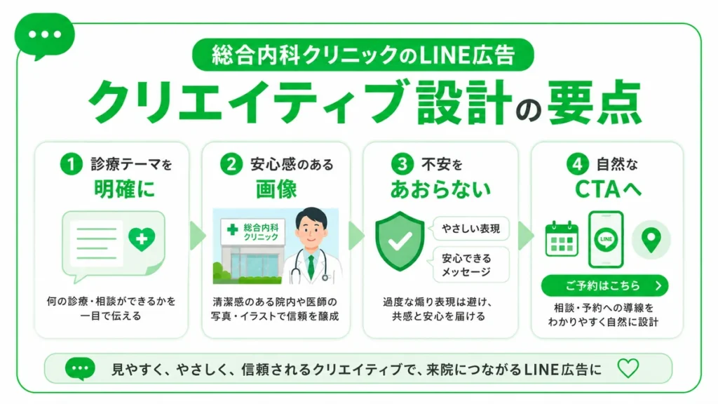 総合内科クリニックのLINE広告クリエイティブで診療テーマや安心感あるCTAを設計する要点を示すイラスト