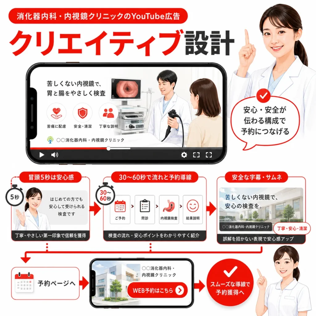 検査予約につながるYouTube広告のクリエイティブ設計と予約導線を示すイラスト
