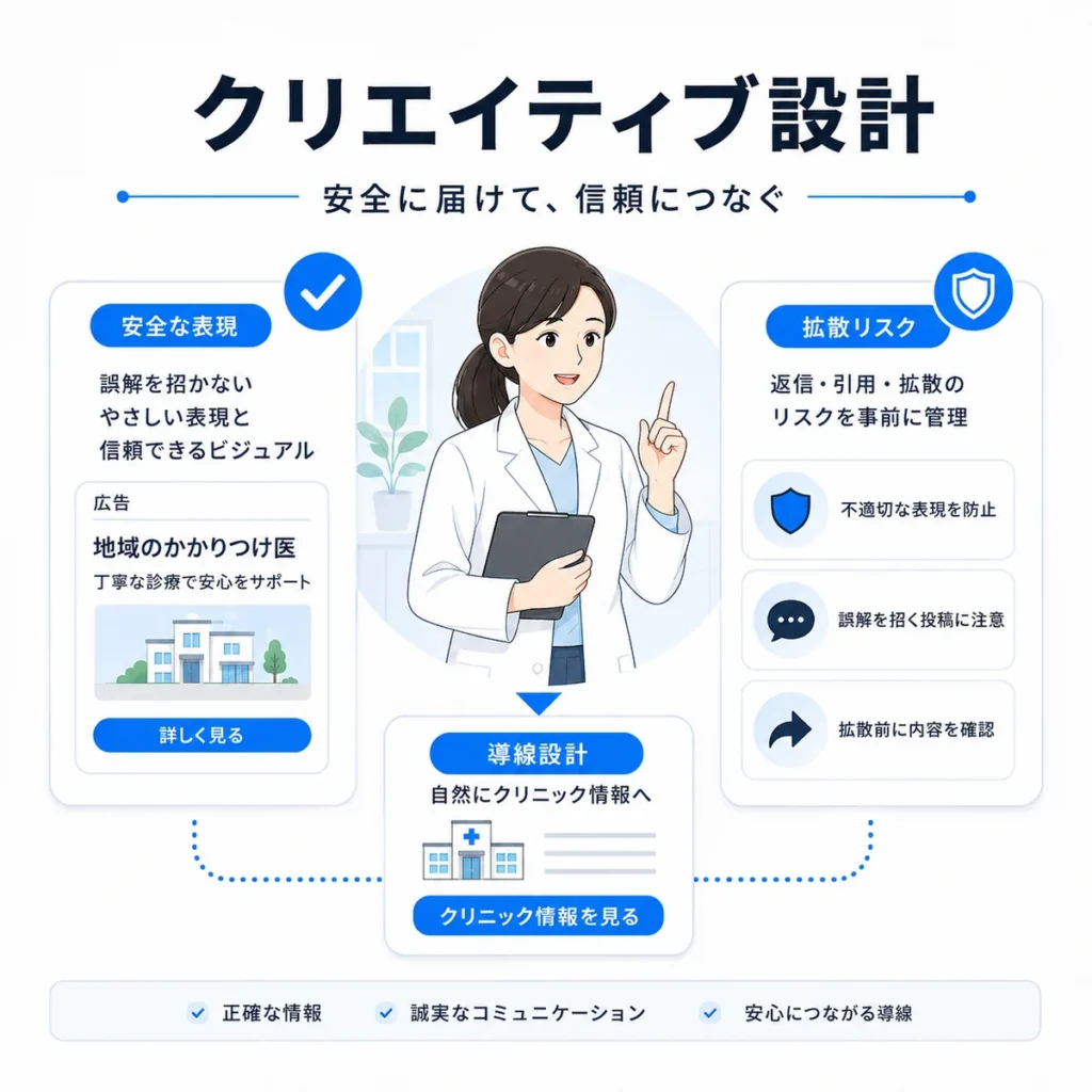 X広告のクリエイティブ設計と拡散リスク管理を分かりやすく示すイラスト