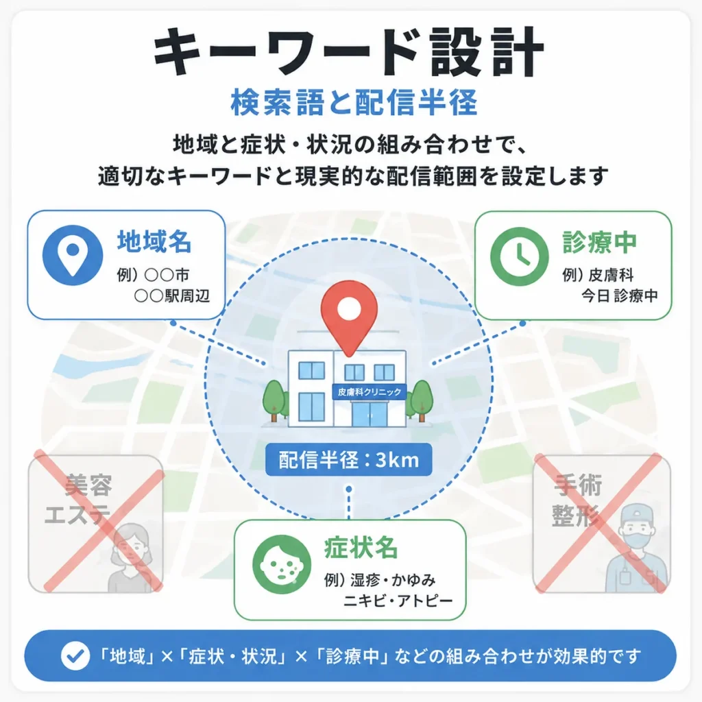 皮膚科向けの地域名・症状名・診療中などのキーワードと配信半径の設計を示すイラスト