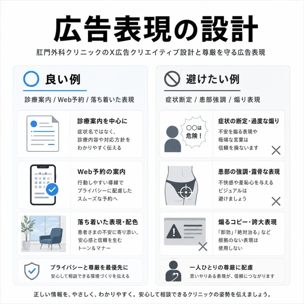 肛門外科クリニックのX広告で尊厳を守る広告表現の良い例と避けたい例を示すイラスト