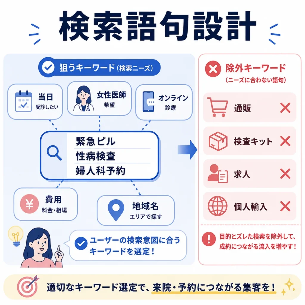 緊急ピル・性病検査・婦人科予約の検索語句と除外キーワードを設計する考え方を示すイラスト