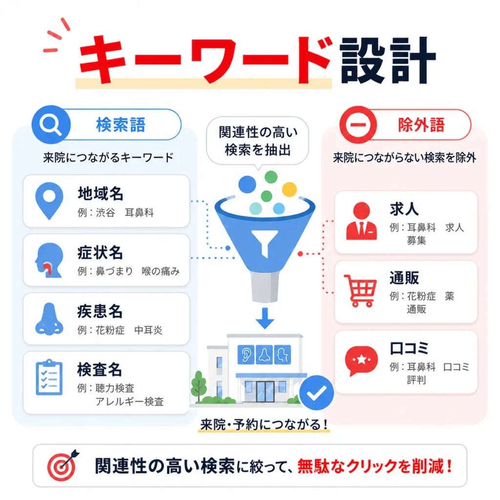 耳鼻咽喉科広告で検索キーワードを分類し除外キーワードで無駄なクリックを減らす設計を示すイラスト