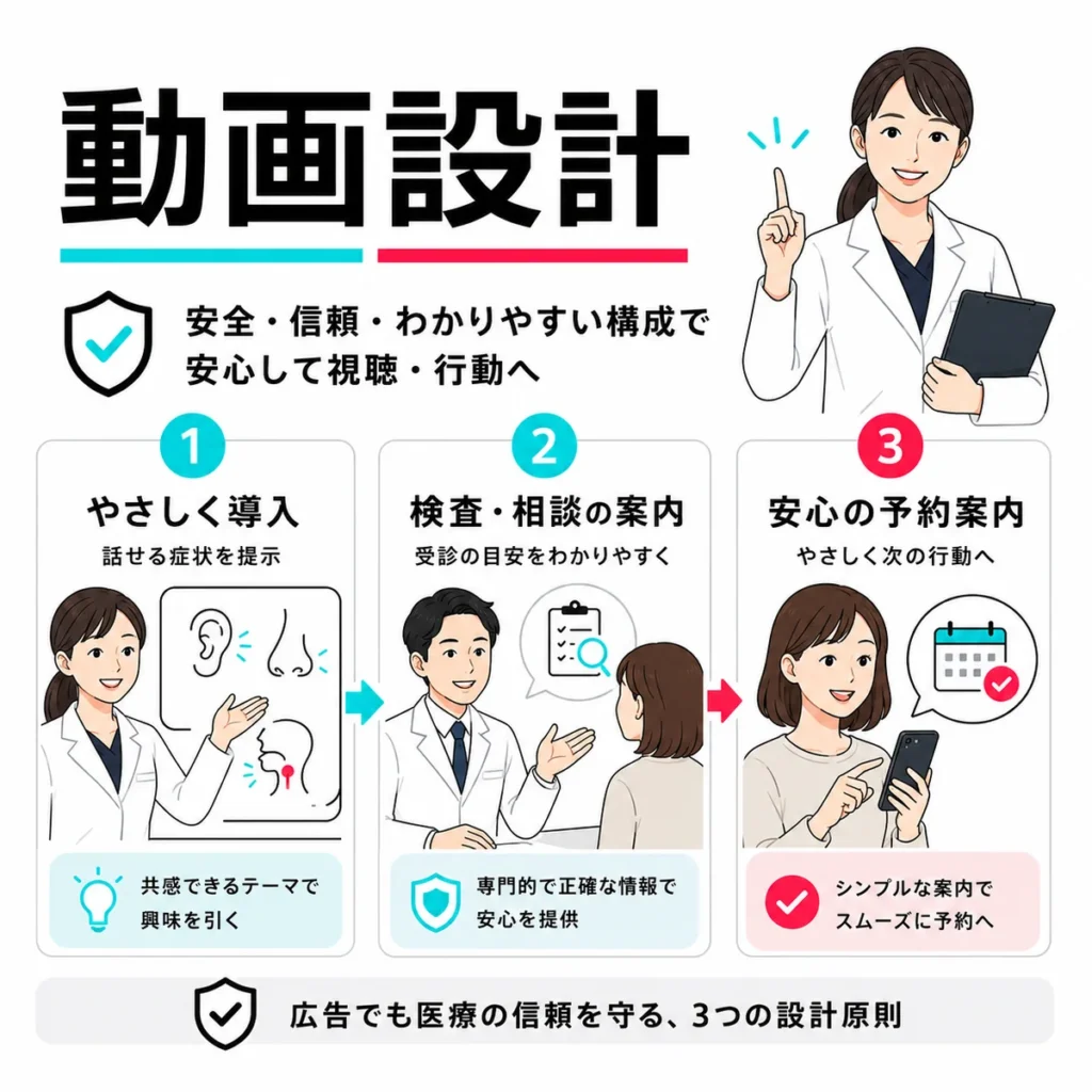 耳鼻咽喉科TikTok広告で安全に伝える動画構成と予約案内の設計原則を示すイラスト