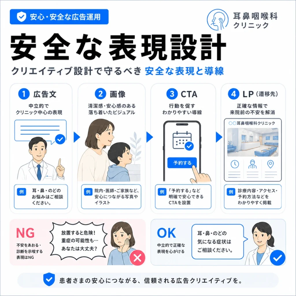 耳鼻咽喉科X広告で安全な広告文・画像・CTA・LP導線を設計する流れを示すイラスト