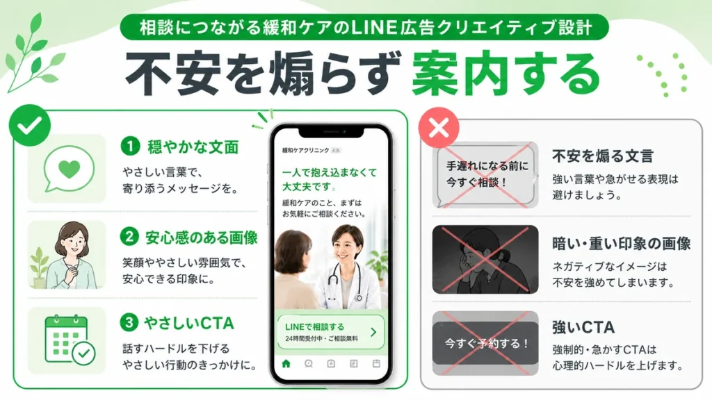 不安を煽らず相談につなげる緩和ケアLINE広告のクリエイティブ設計を示すイラスト