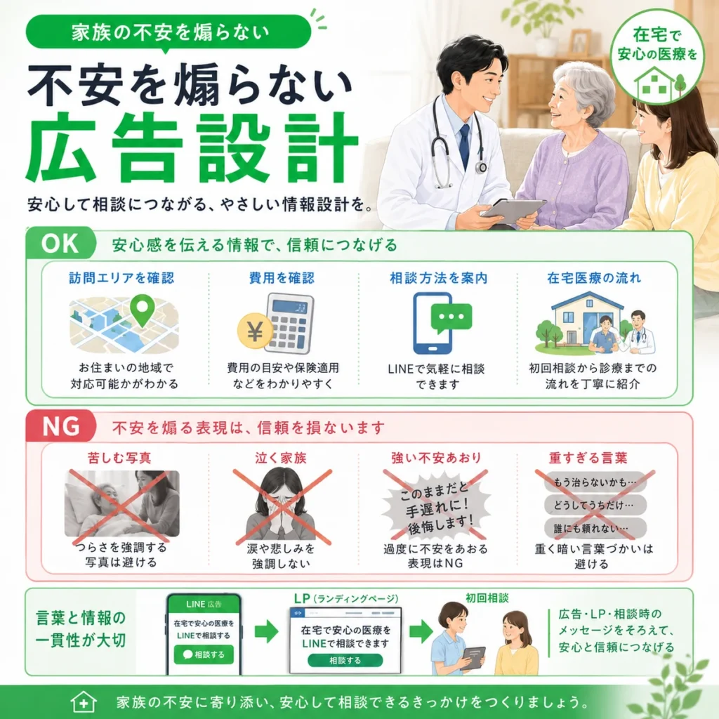 家族の不安を煽らず訪問エリアや費用、相談方法を伝える広告設計を示すイラスト