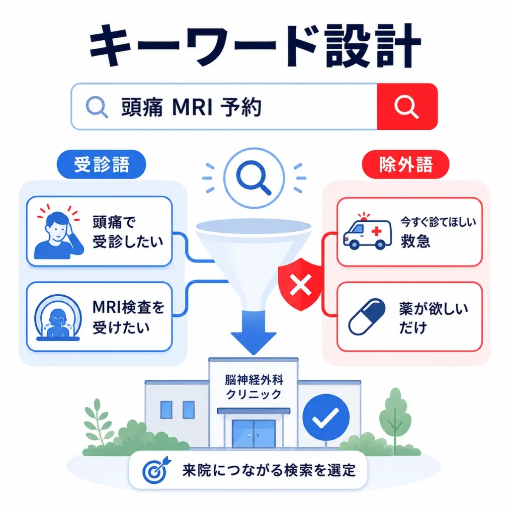 頭痛やMRI予約などの受診語を選び除外語で不要な検索を防ぐキーワード設計のイラスト