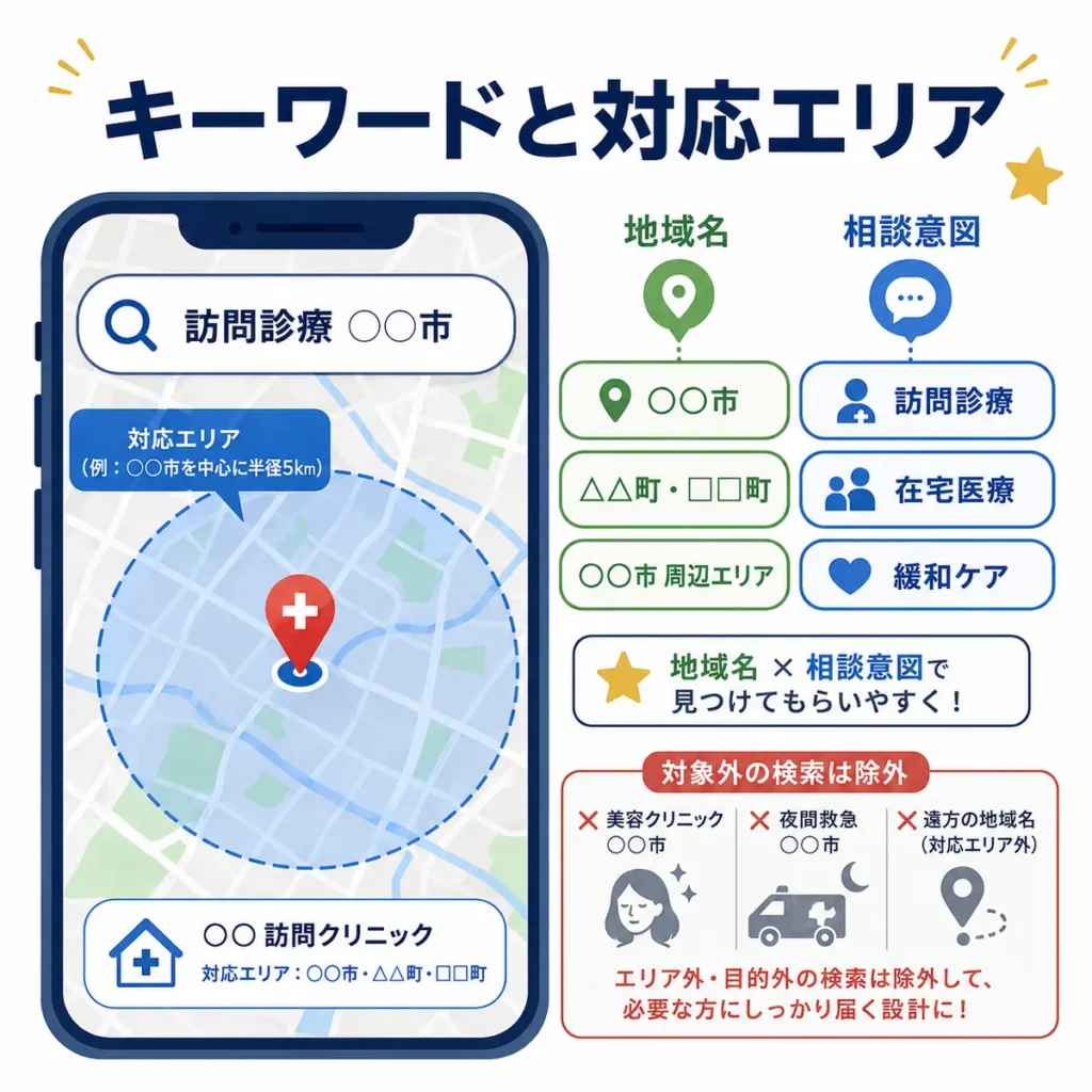 訪問診療向けに地域名や相談意図のキーワードと対応エリアを設計する考え方を示すイラスト