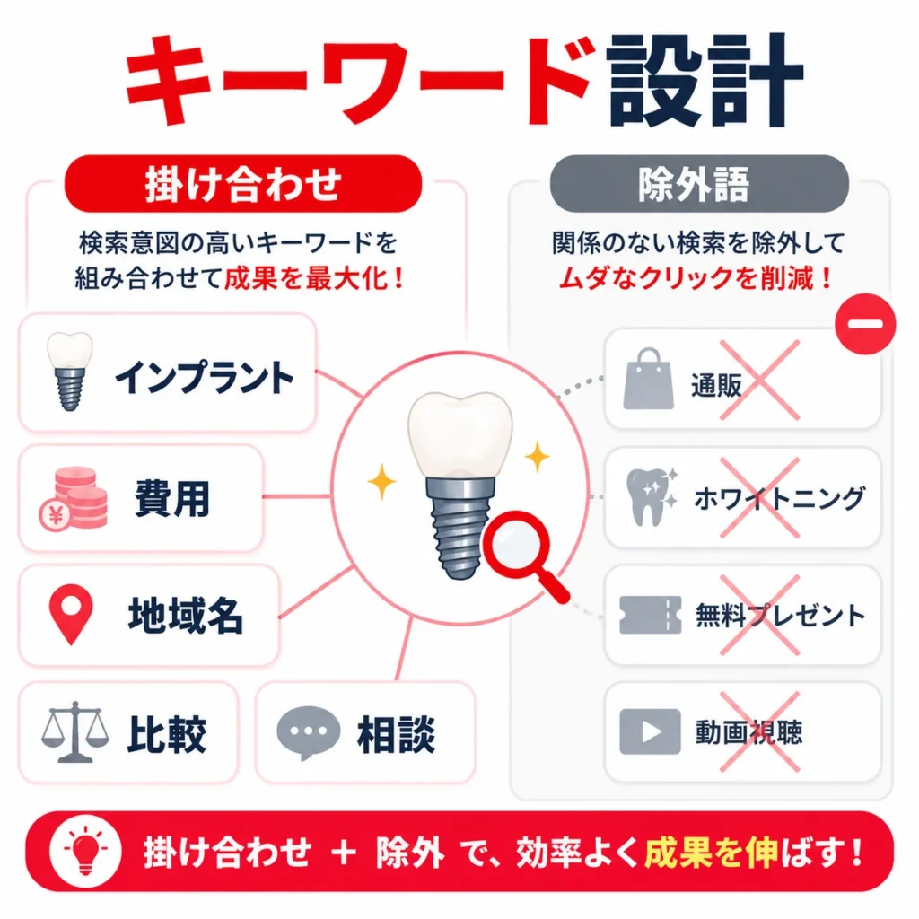 インプラント広告のキーワード掛け合わせと除外キーワード設計を分かりやすく示すイラスト