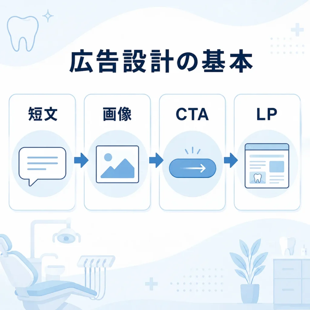 X広告クリエイティブの短文・画像・CTA・LP整合を流れで示すイラスト