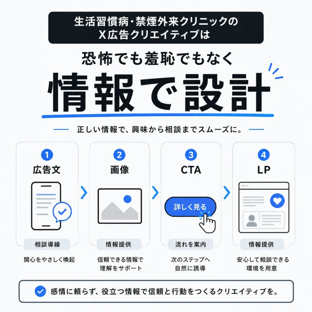 生活習慣病・禁煙外来のX広告クリエイティブを恐怖や羞恥ではなく情報で設計する流れを示すイラスト