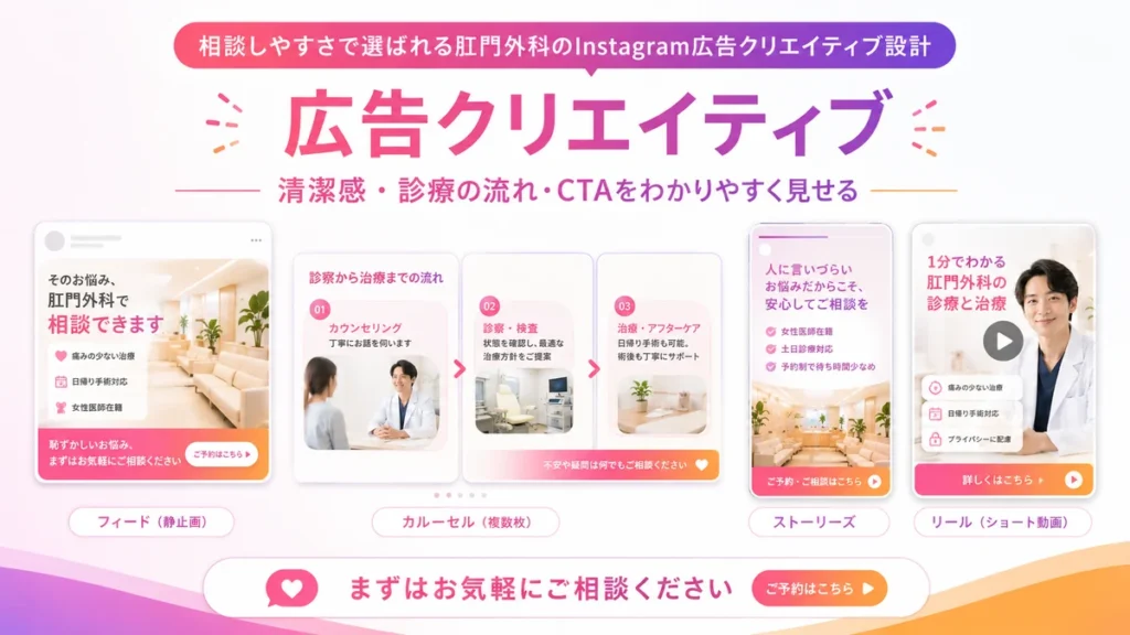 相談しやすさを伝える肛門外科のInstagram広告クリエイティブ設計のイラスト