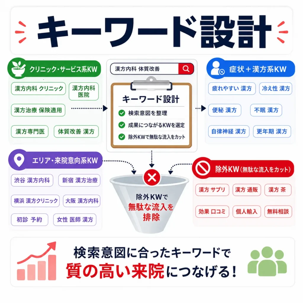 漢方内科の検索キーワード分類と除外キーワードで無駄な流入を減らす設計を示すイラスト