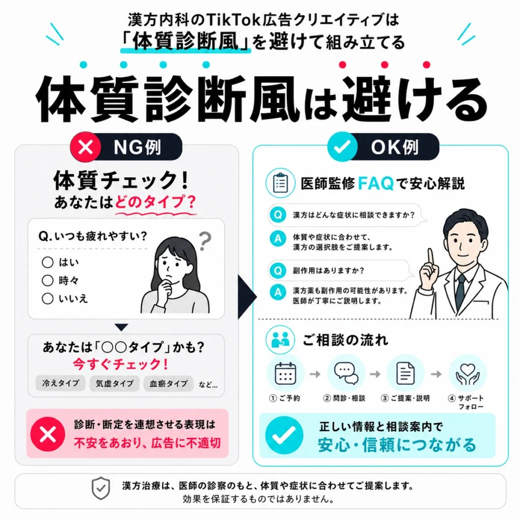 漢方内科のTikTok広告で体質診断風表現を避け医師監修FAQで案内する比較イラスト