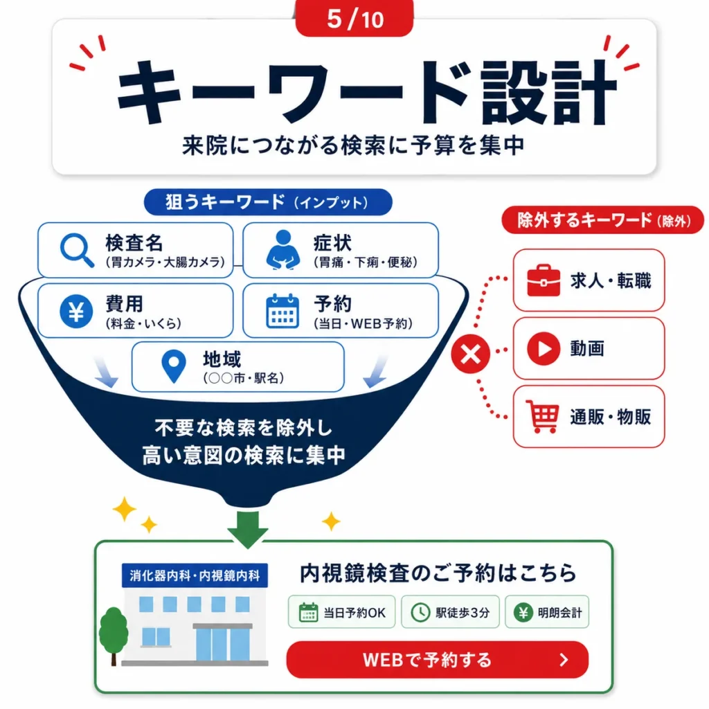 検査名や症状名など狙うキーワードと求人・動画・通販など除外キーワードを整理するイラスト