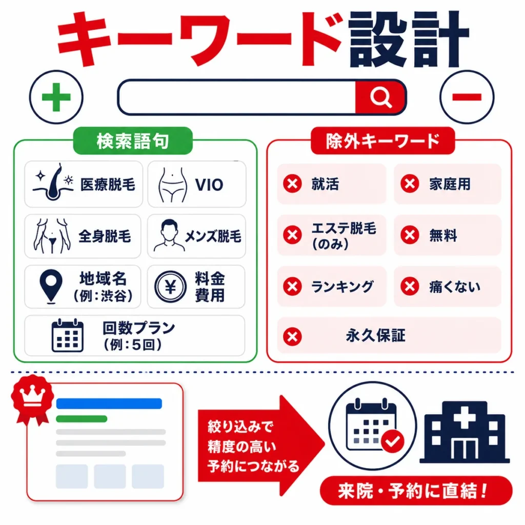 医療脱毛広告の検索語句と除外キーワードを整理して予約精度を高める設計を示すイラスト