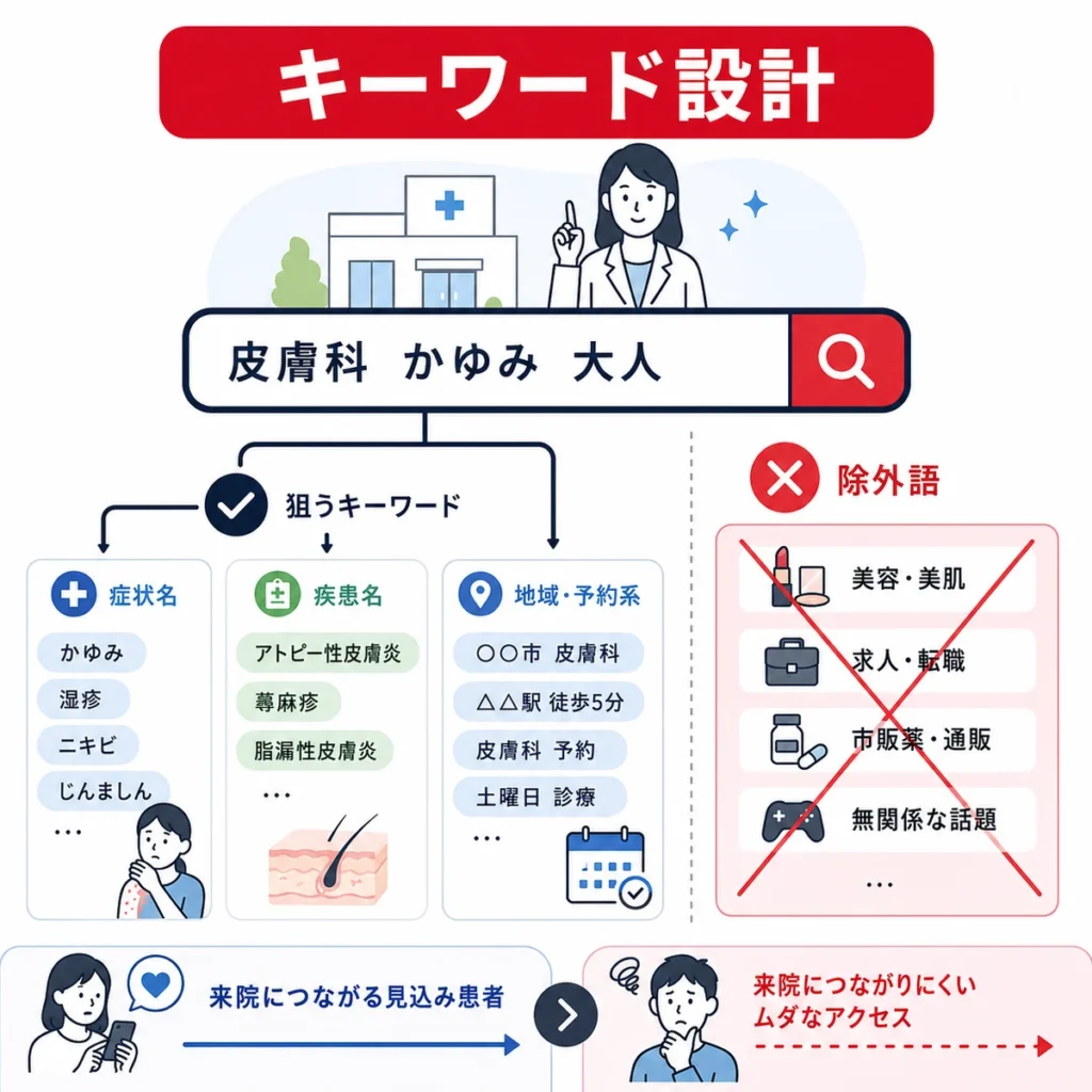 皮膚科広告の症状名・疾患名・地域予約系キーワードと除外語の分け方を示すイラスト