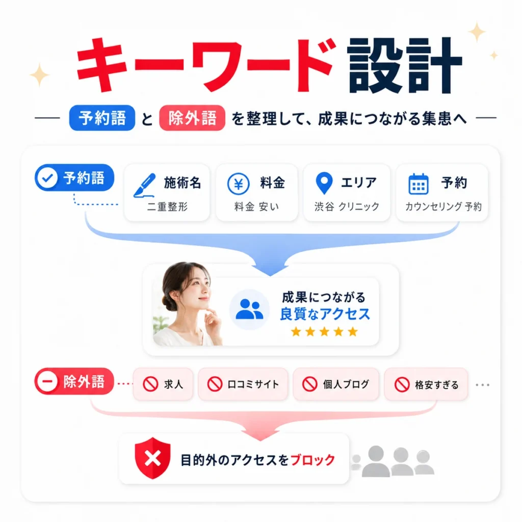 美容外科広告の検索語句と除外キーワードを整理して良質なアクセスへ導くイラスト