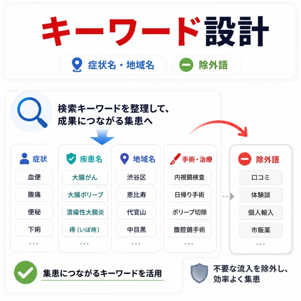 肛門外科の検索キーワードや検索語句を分類し除外キーワードで無駄な流入を防ぐ設計を示すイラスト