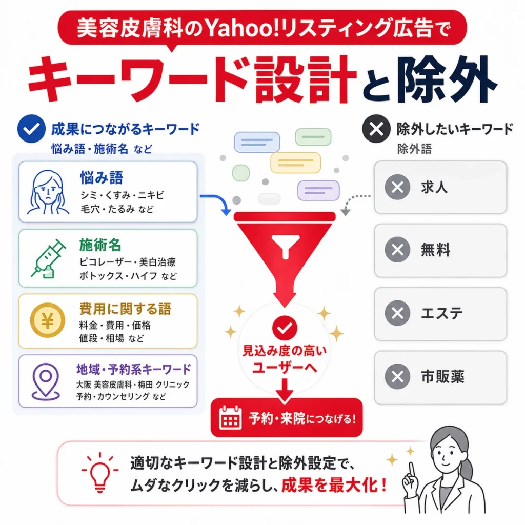 美容皮膚科の検索キーワード分類と除外キーワード設計で無駄なクリックを減らすイラスト