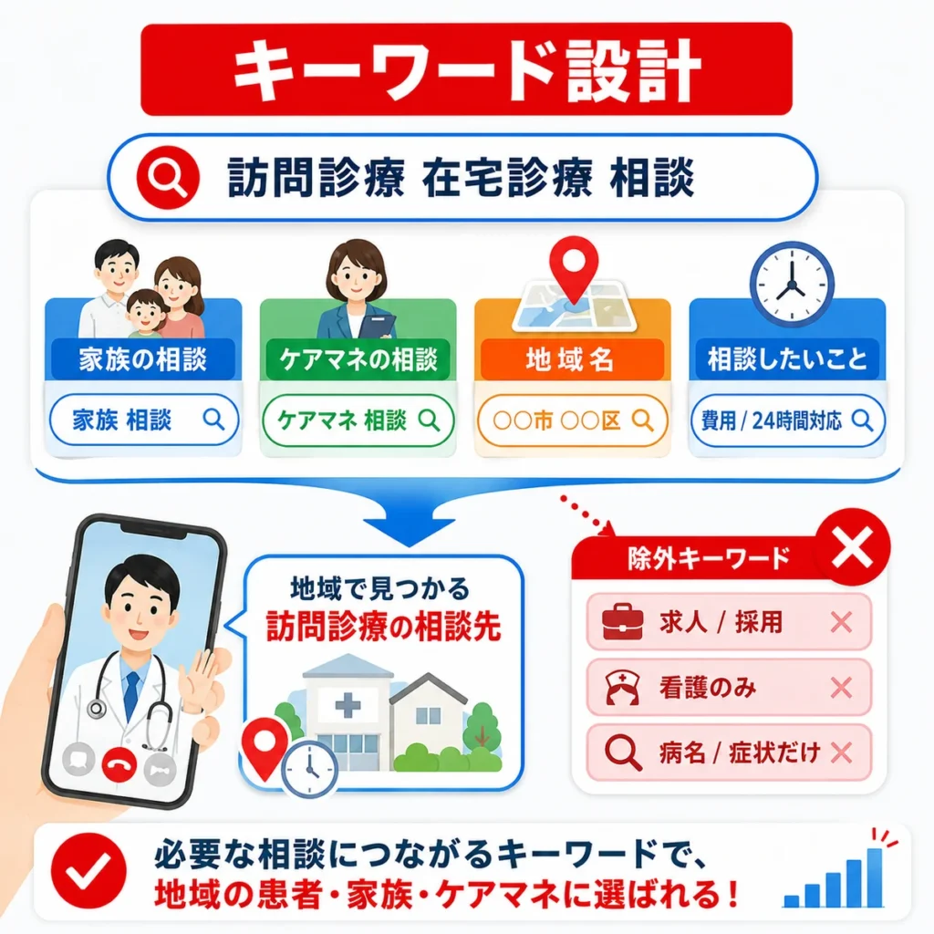 訪問診療の検索キーワードと除外キーワードを整理して必要な相談につなげる設計を示すイラスト