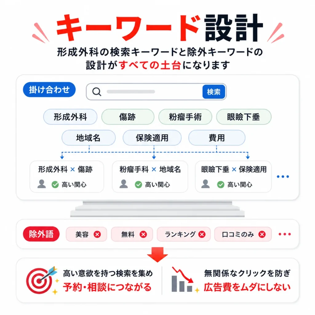 形成外科の検索キーワードと除外キーワードを設計し、無関係なクリックを防ぐ考え方を示すイラスト