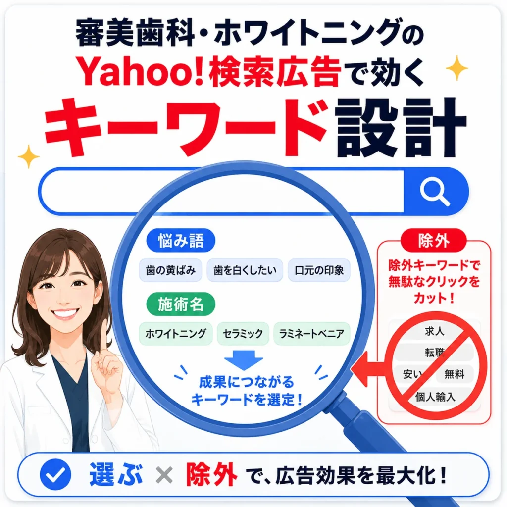 審美歯科のYahoo!検索広告で有効なキーワード選定と除外キーワード設計を示すイラスト