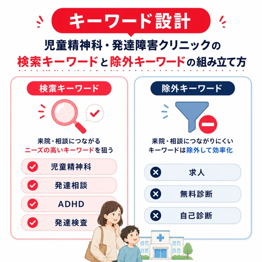 児童精神科・発達障害クリニックの検索キーワードと除外キーワードを整理する方法を示すイラスト