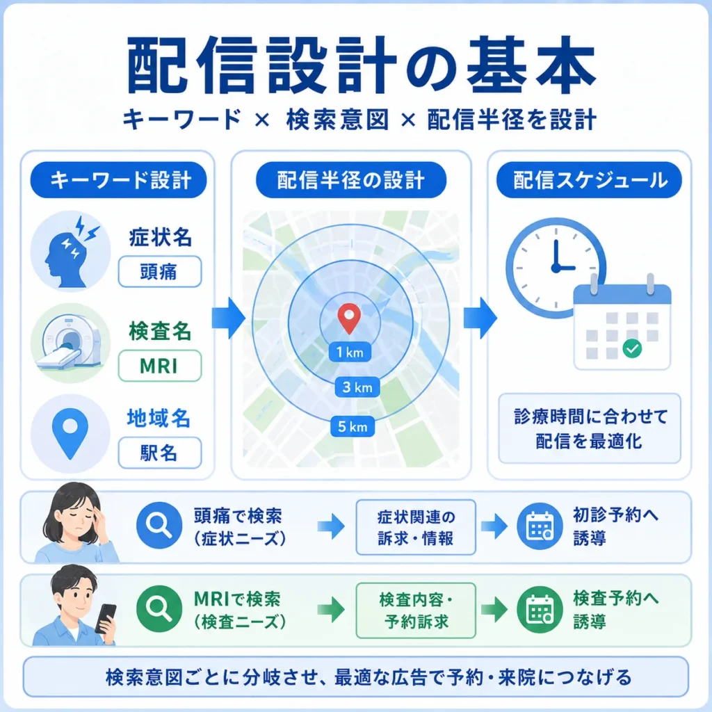 症状名・検査名・地域名を整理し配信半径と配信時間を設計する流れを示すイラスト