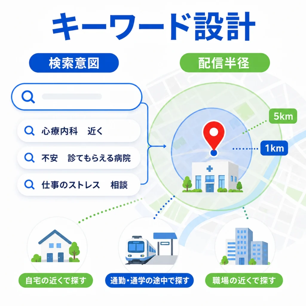 心療内科のローカル検索広告で検索意図と配信半径を設計する流れを示すイラスト