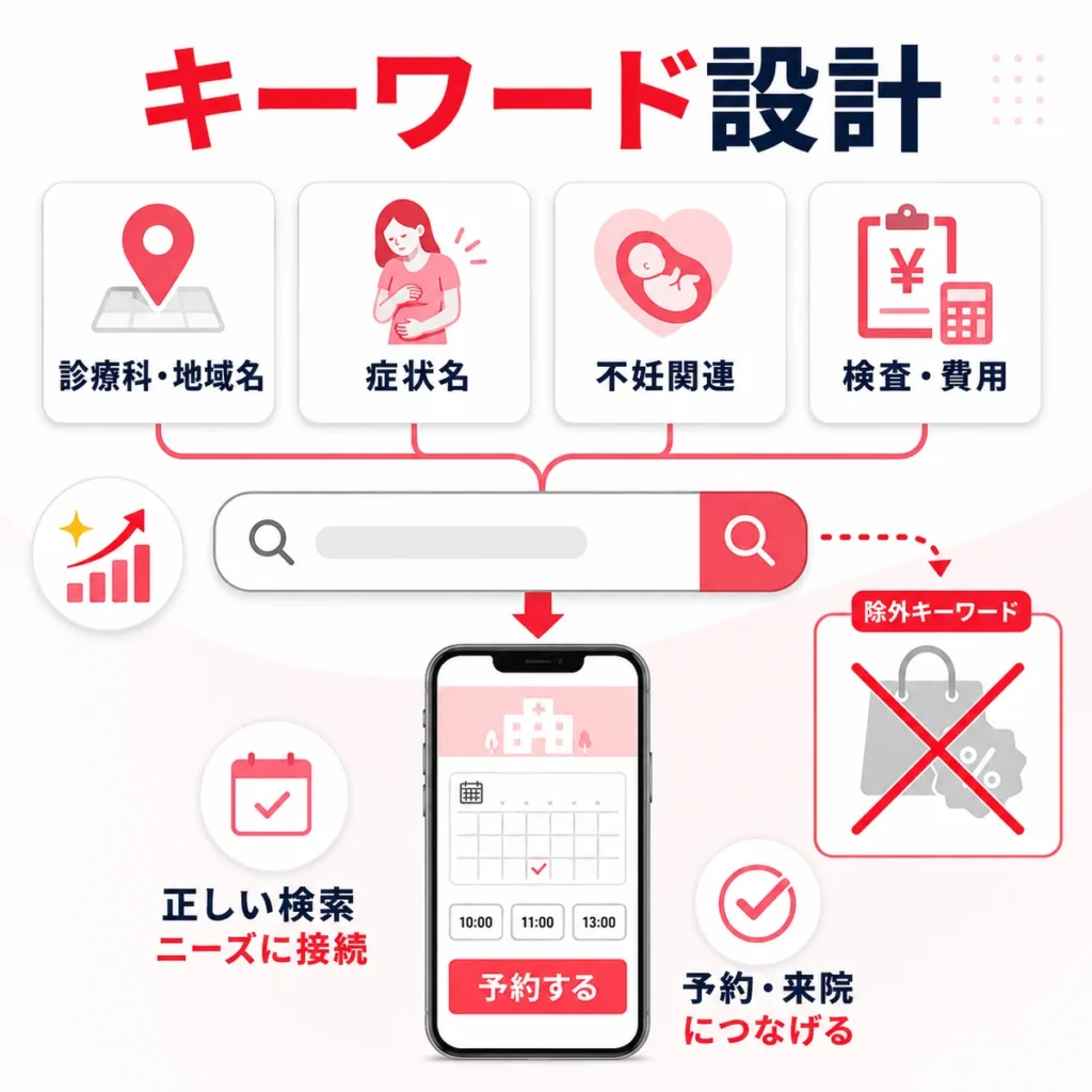 産婦人科・不妊治療クリニック向けの検索語句と除外キーワード設計を示すイラスト