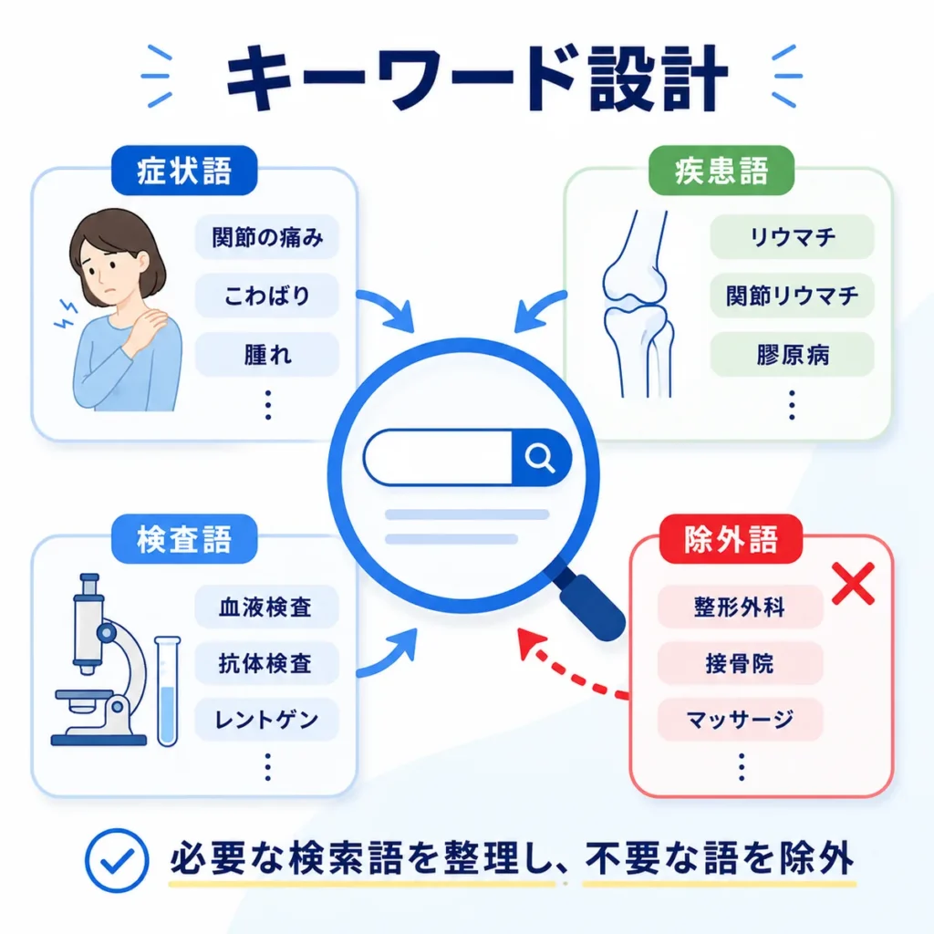症状語・疾患語・検査語を整理し、不要な除外キーワードを設定する設計図を示すイラスト