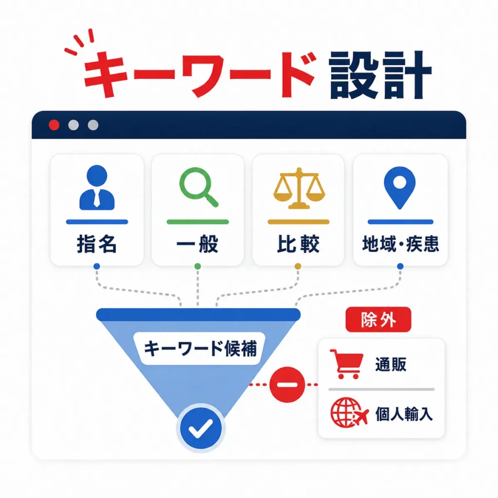 メンズヘルスクリニックの検索キーワード分類と除外キーワード設計を示すイラスト