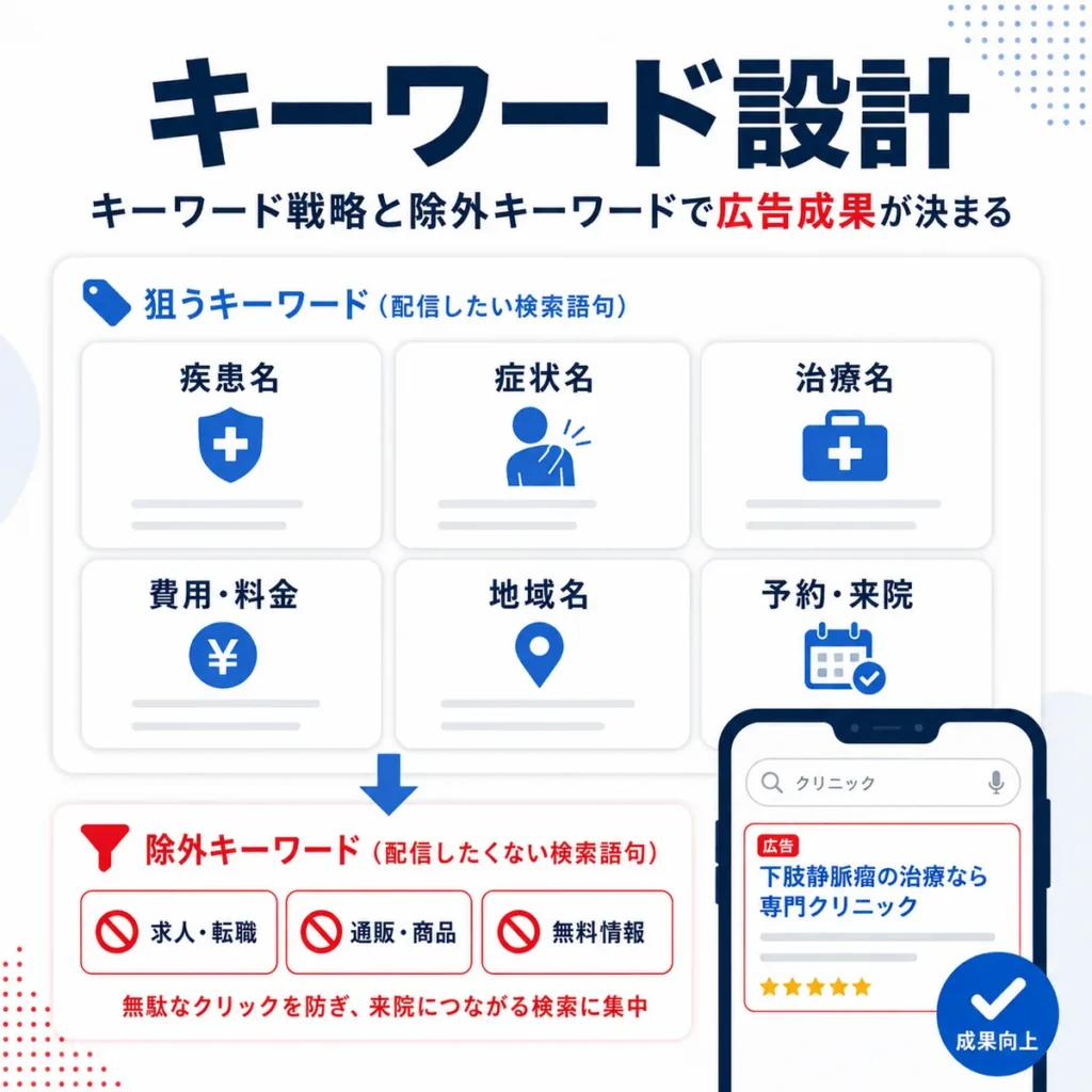 下肢静脈瘤治療クリニックの検索キーワードと除外キーワード設計を整理したイラスト