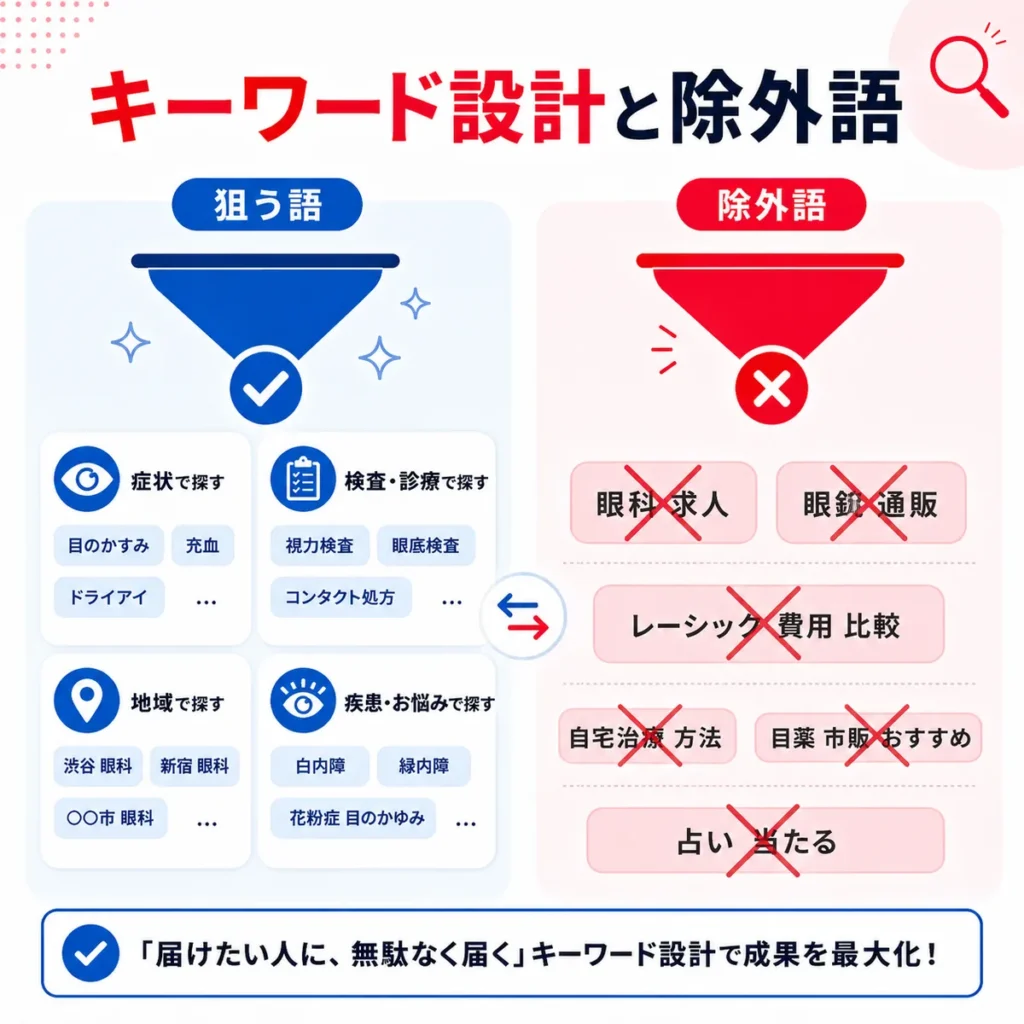 眼科クリニックの検索キーワード設計と除外キーワードの切り分けを示すイラスト