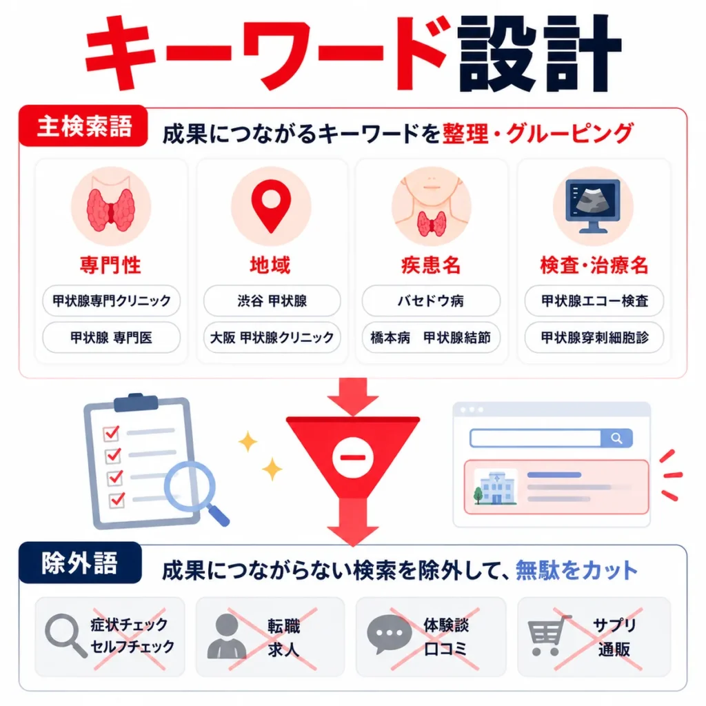 甲状腺専門クリニックの主検索語を整理し除外キーワードで無駄な検索を削る設計を示すイラスト
