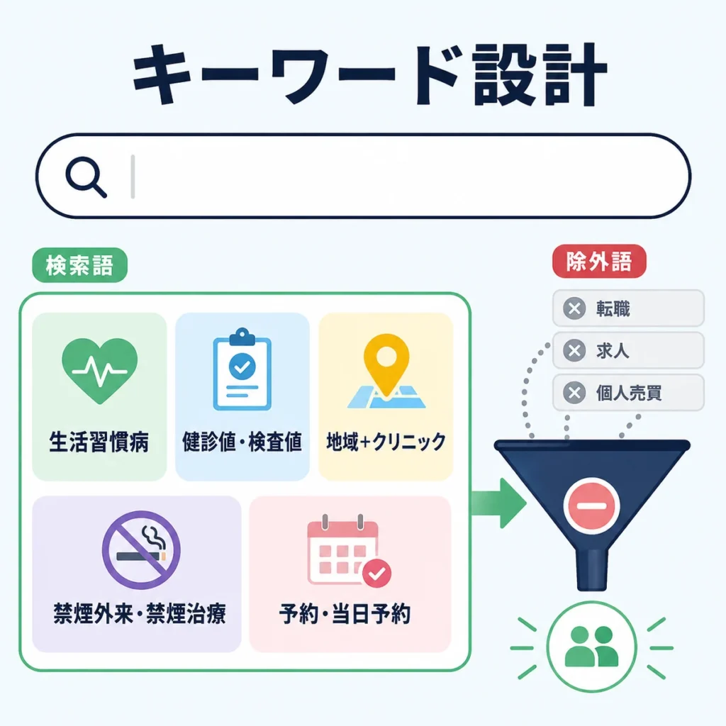 生活習慣病・禁煙外来の検索語と除外キーワードを整理して無駄なクリックを減らす設計図