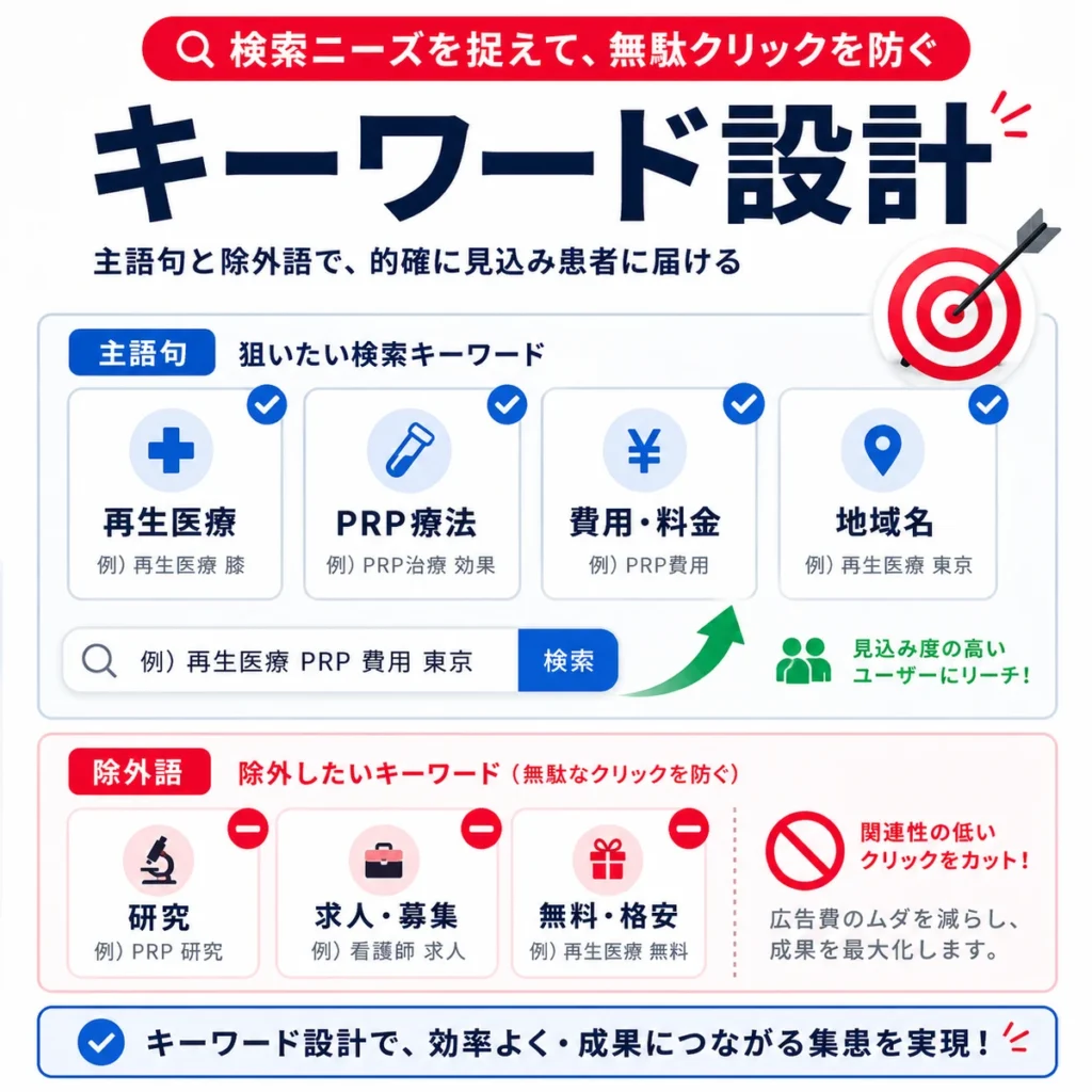 再生医療クリニック向けの検索キーワードと除外キーワード設計を示すイラスト