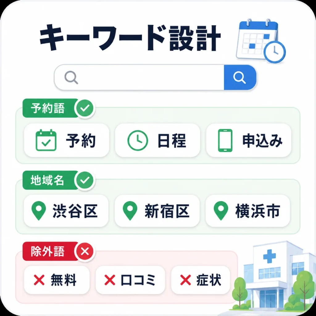 がん検診クリニックの予約語・地域名・除外語を整理するキーワード設計のイラスト