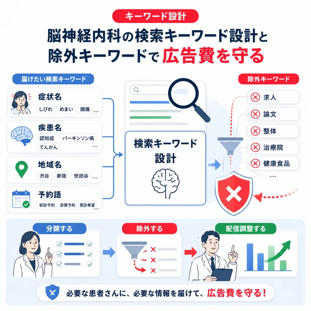 症状名、疾患名、地域名、予約語を分類し除外キーワードで広告費を守る検索広告設計のイラスト