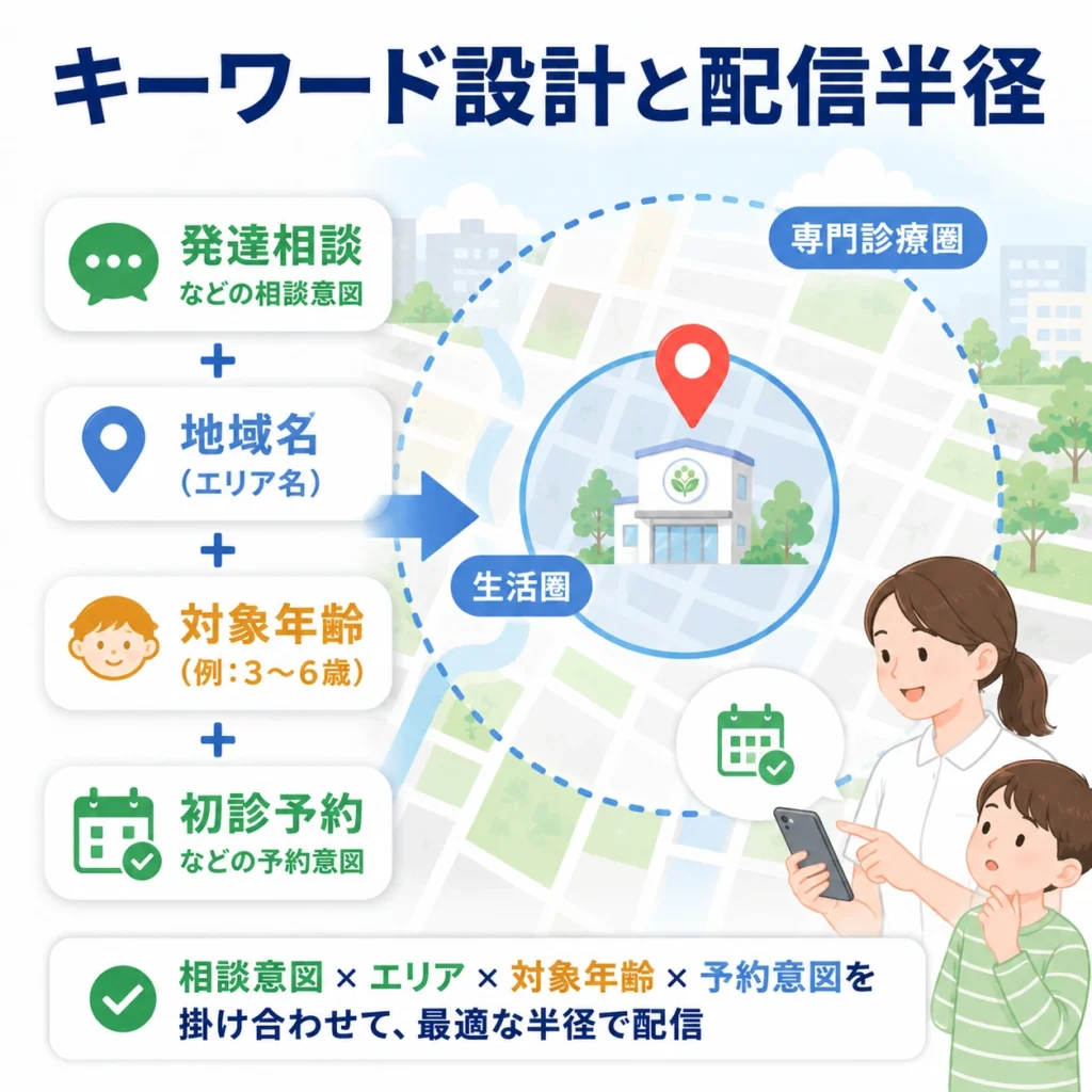 発達相談、地域名、対象年齢、初診予約を掛け合わせて配信半径を設計するイラスト