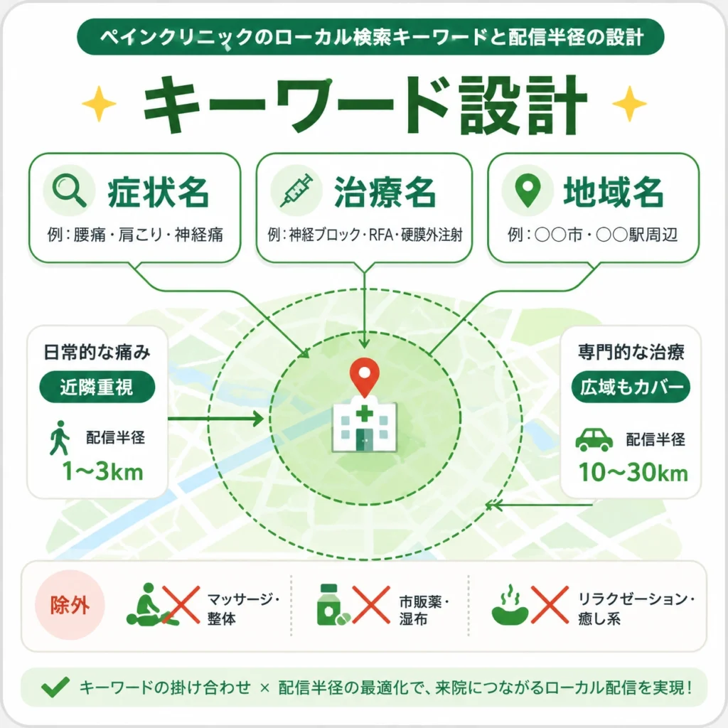 症状名、治療名、地域名を組み合わせ、配信半径を設計するペインクリニックのローカル検索広告イラスト