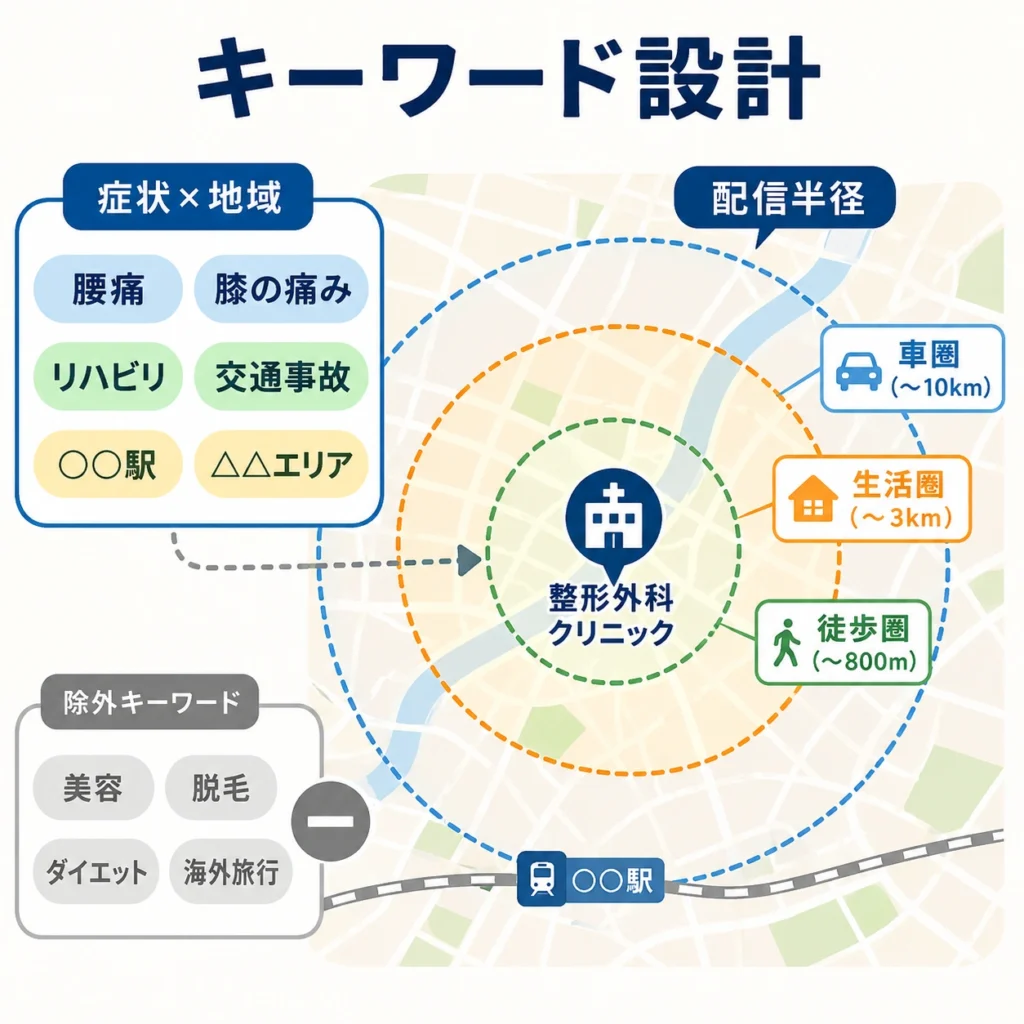 腰痛や膝痛などの症状名と地域名を組み合わせ、徒歩圏・生活圏・車圏で配信半径を設計するイラスト