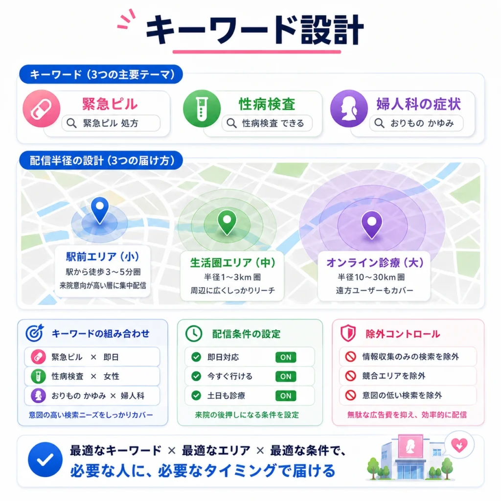 緊急ピル、性病検査、婦人科症状のキーワードと配信半径を設計する考え方を示すイラスト
