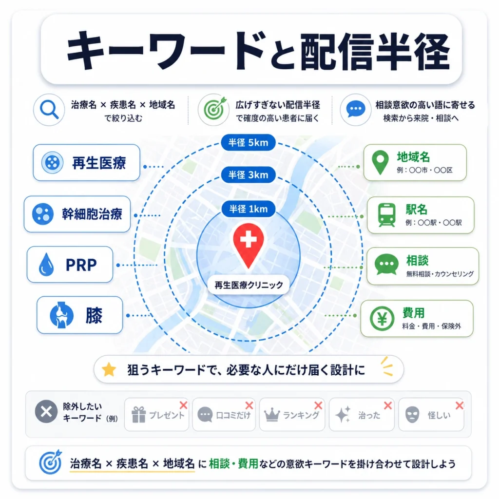 再生医療クリニックの検索キーワードと配信半径を設計する考え方を示すイラスト