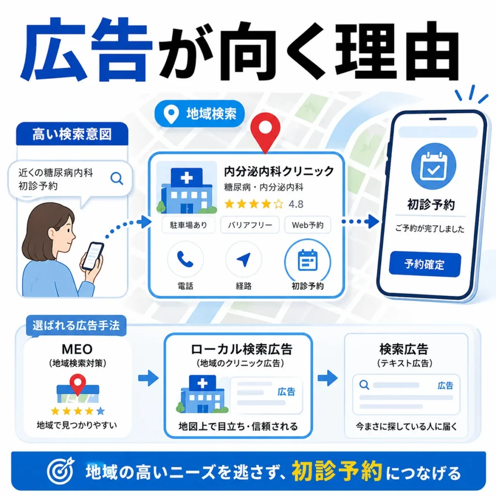 疾患名・検査名・地域名を使ったキーワード設計と配信半径を示すイラスト