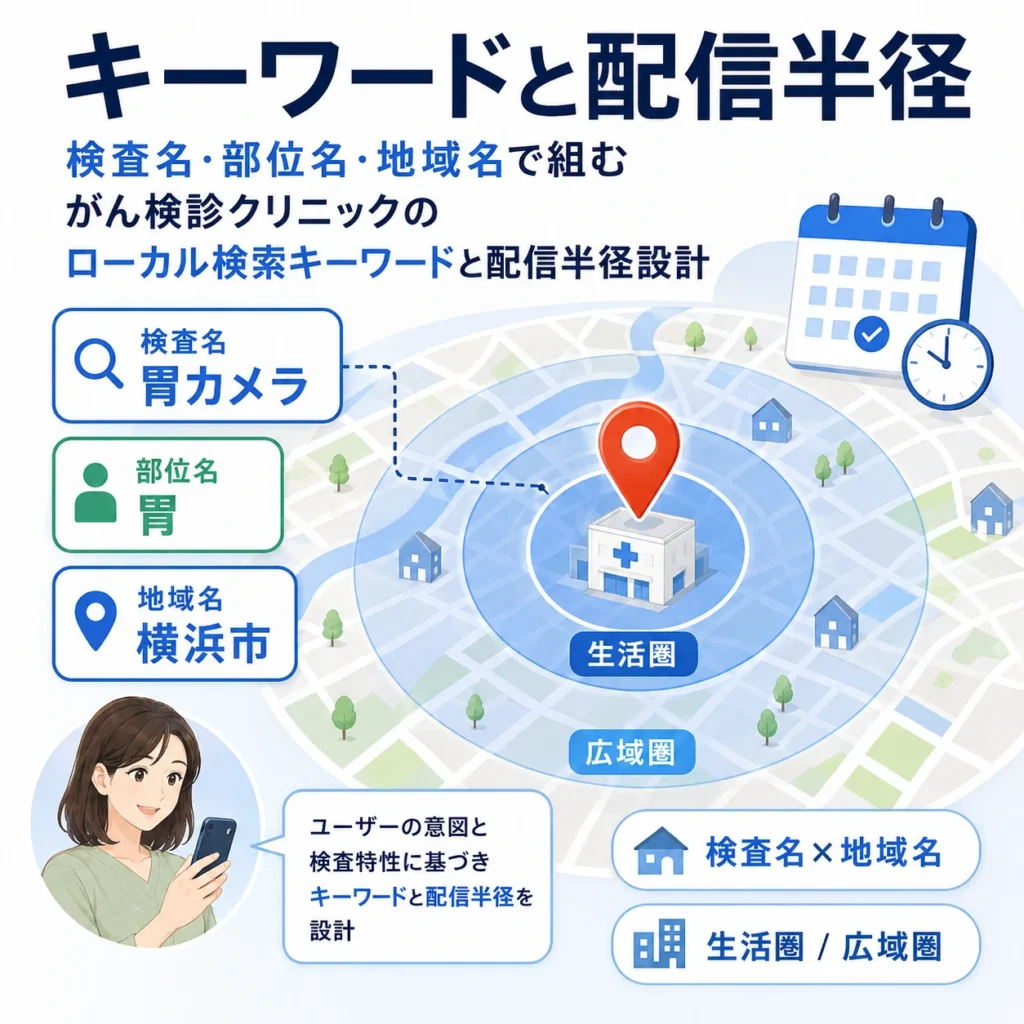検査名・部位名・地域名を組み合わせたキーワード設計と配信半径を示すイラスト