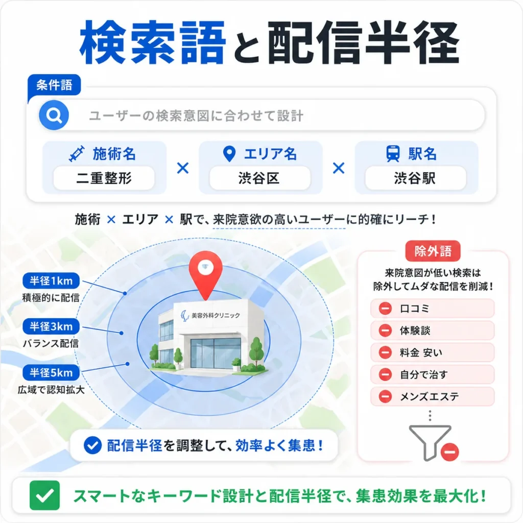 美容外科クリニックの施術名・地域名・駅名による検索語設計と配信半径を示すイラスト