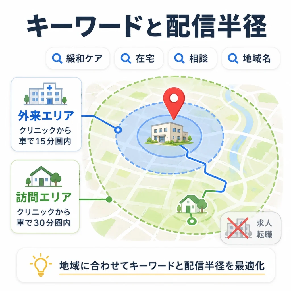 緩和ケアの検索キーワードと外来・訪問対応エリアの配信半径を整理するイラスト